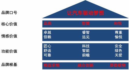 品牌管理創(chuàng)新與價(jià)值塑造——?jiǎng)⒋喝A授課東風(fēng)汽車(chē)解讀